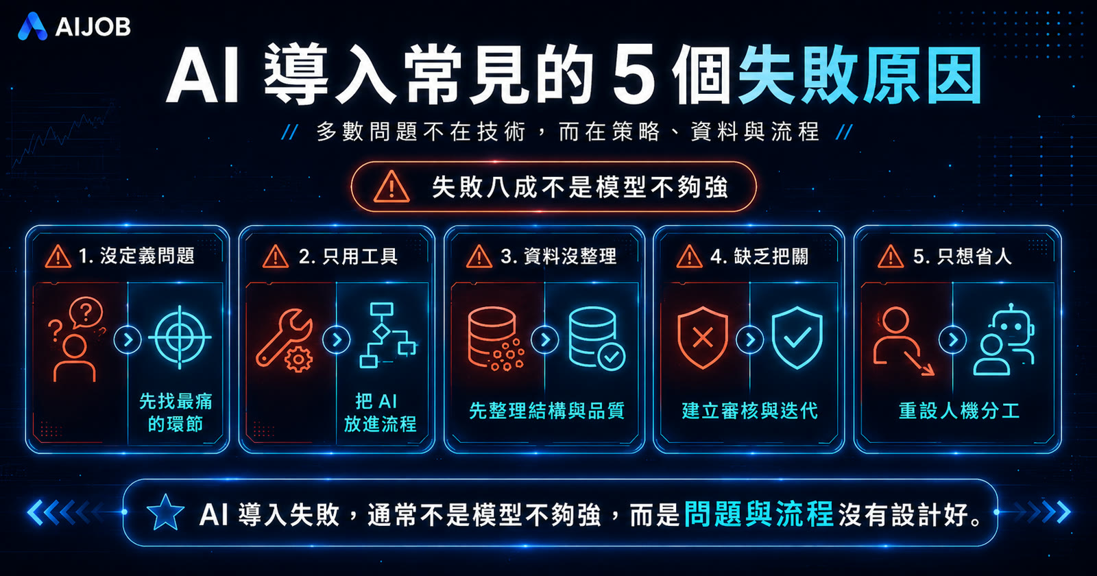AI 導入常見的 5 個失敗原因（我親眼看過的坑）