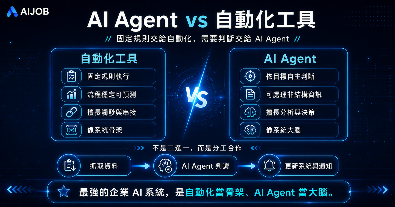 AI Agent vs 自動化工具：差在哪、你的公司該選哪個？