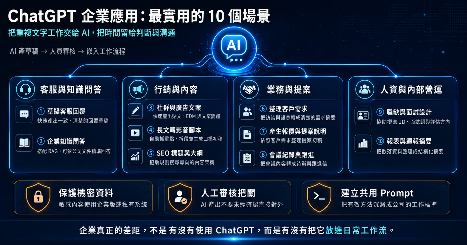 ChatGPT 企業應用：我實際看到最有用的 10 個場景