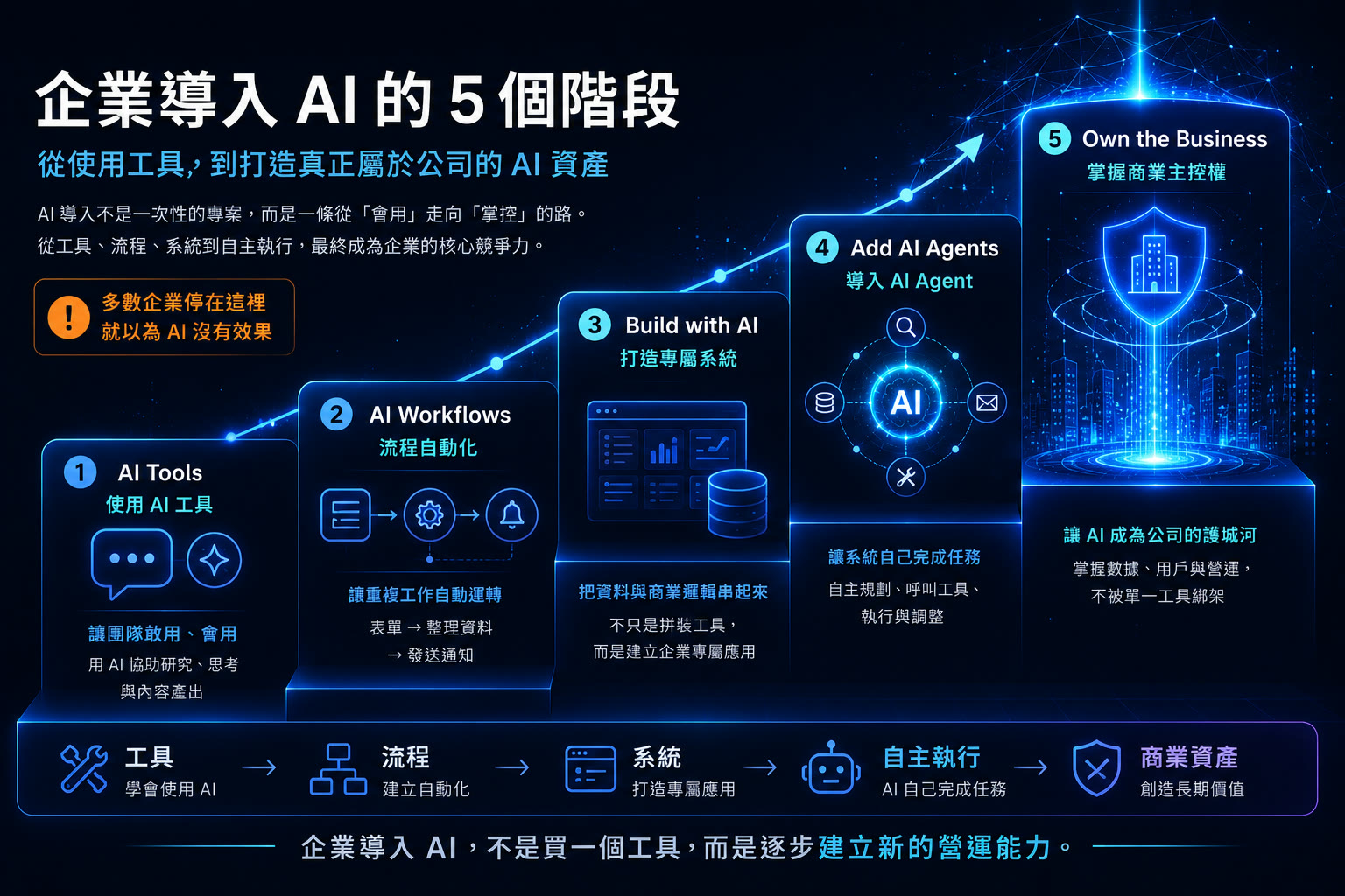 企業導入 AI 卡在哪？5 個步驟＋每階段費用與過關判斷