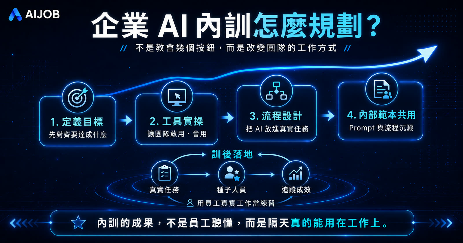 企業 AI 內訓怎麼規劃？我做內訓的完整思路