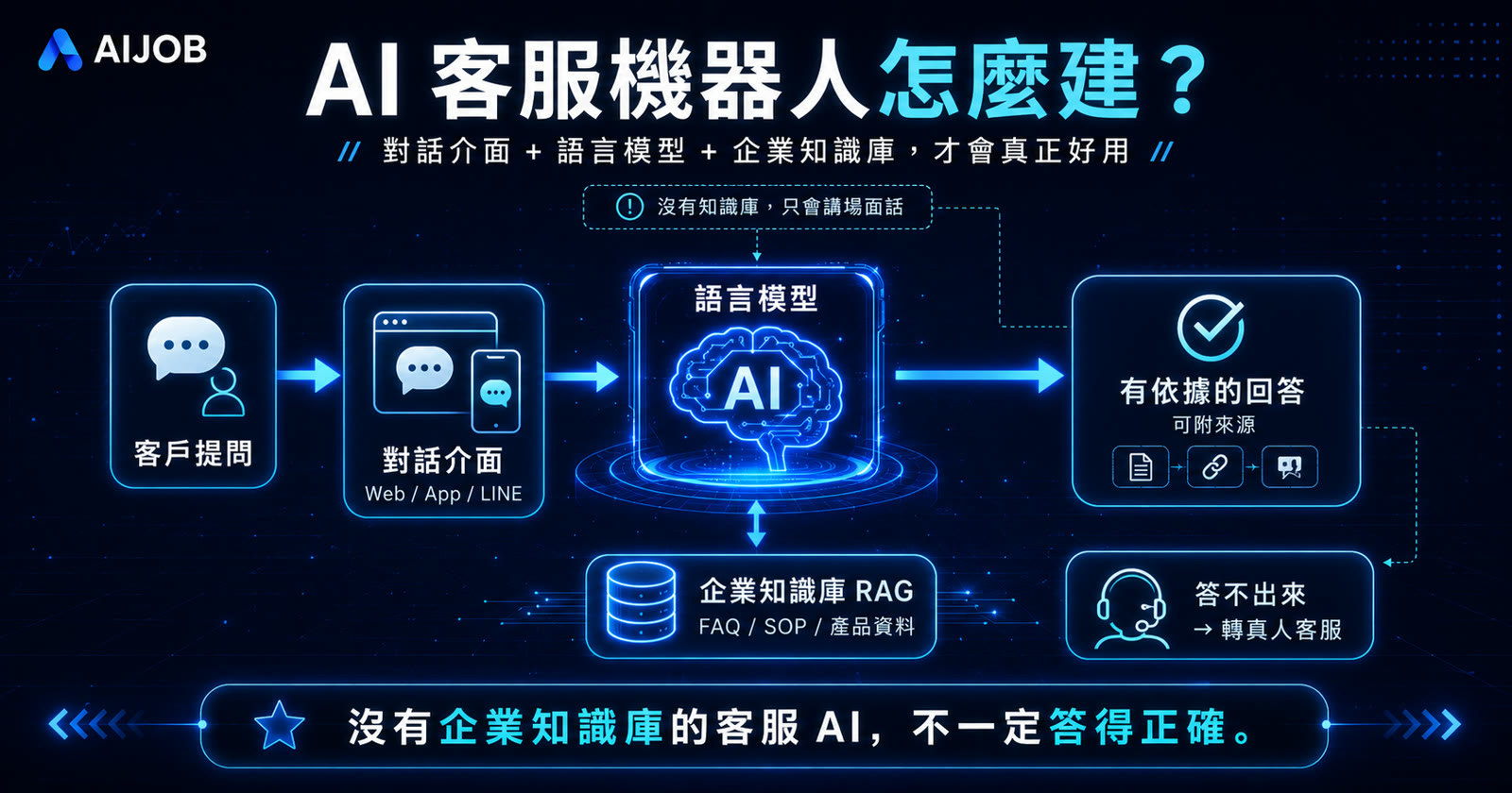 AI 客服機器人怎麼建？我幫企業做的實作思路