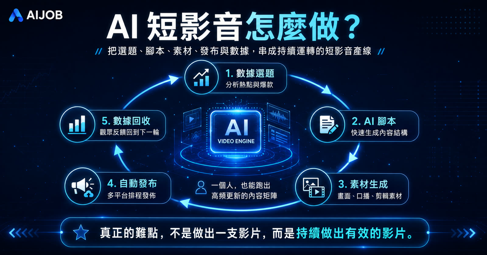 AI 短影音怎麼做？我用 AI 打造短影音生產線的方法