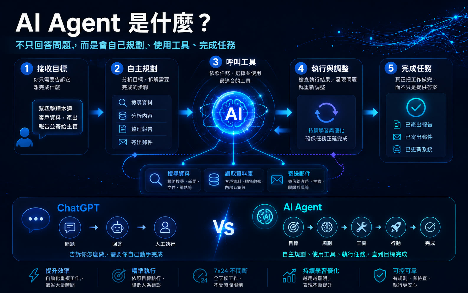 AI Agent 是什麼？一個 AI 顧問的白話解釋與企業實戰