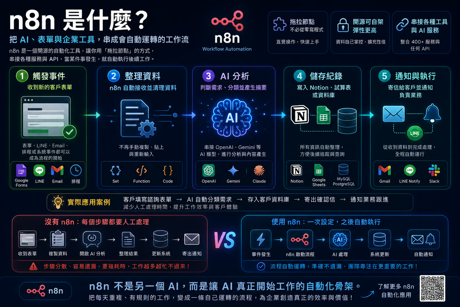 n8n 是什麼？我用它幫企業打造第一個 AI 自動化流程