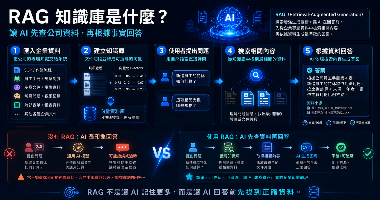 RAG 知識庫是什麼？讓 AI 讀懂公司資料、不再亂回答的關鍵技術